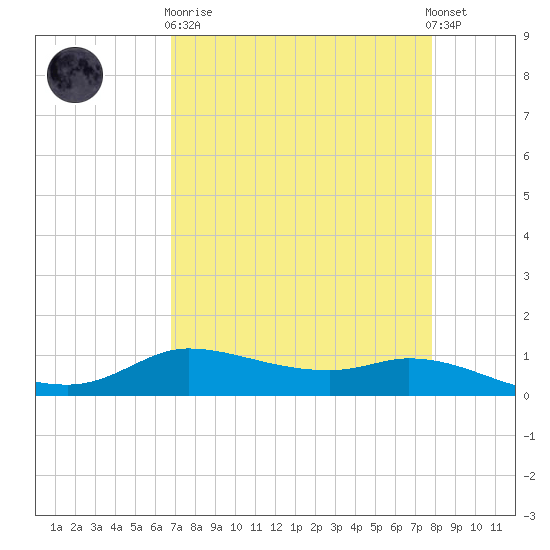 Jamaica Beach tide chart for Wednesday, April 19, 2023