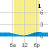 Jamaica Beach tide chart for Saturday, April 1, 2023