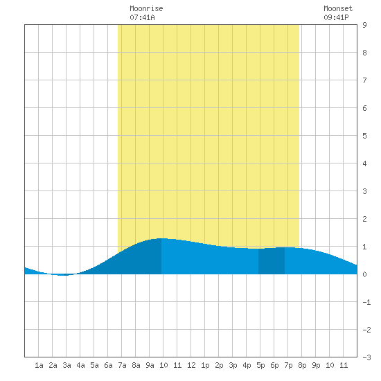 Jamaica Beach tide chart for Friday, April 21, 2023
