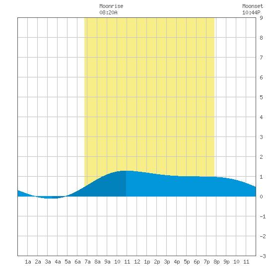Jamaica Beach tide chart for Saturday, April 22, 2023