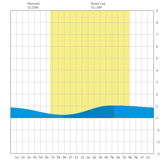 Jamaica Beach tide chart for Friday, April 28, 2023