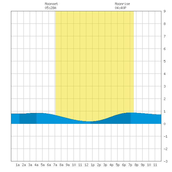 Jamaica Beach tide chart for Sunday, April 2, 2023