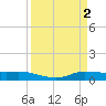 Jamaica Beach tide chart for Sunday, April 2, 2023
