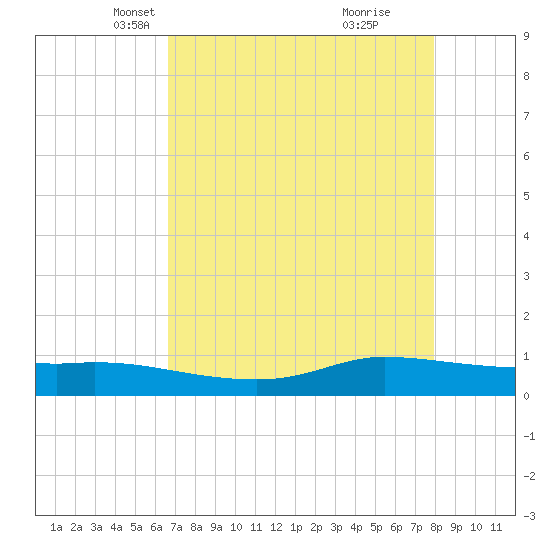 Jamaica Beach tide chart for Sunday, April 30, 2023