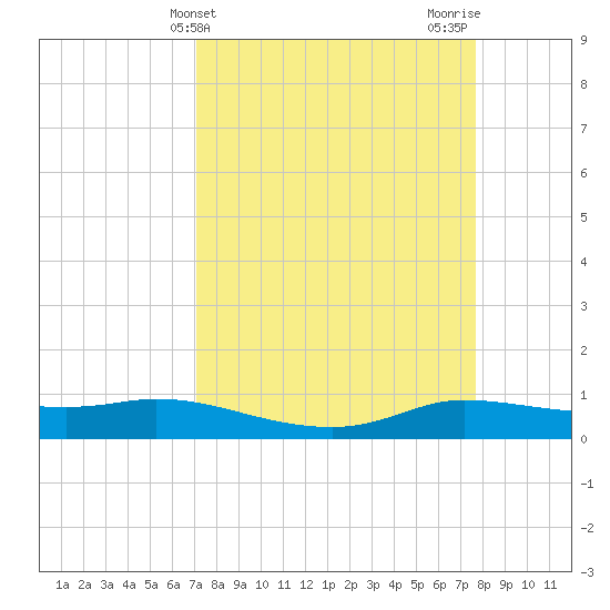 Jamaica Beach tide chart for Monday, April 3, 2023