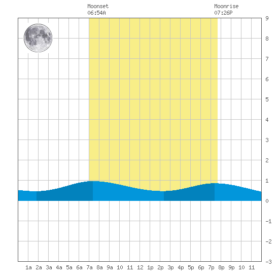 Jamaica Beach tide chart for Wednesday, April 5, 2023