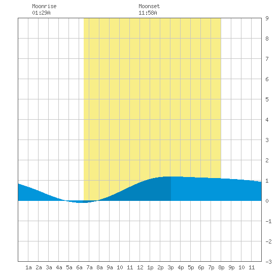 Jamaica Beach tide chart for Thursday, May 11, 2023