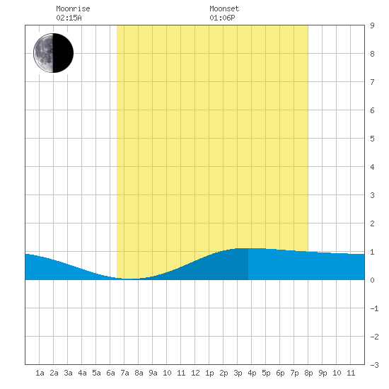 Jamaica Beach tide chart for Friday, May 12, 2023