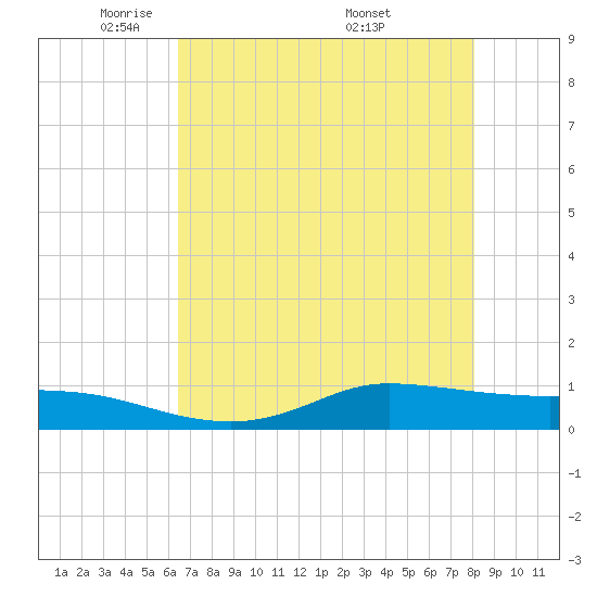 Jamaica Beach tide chart for Saturday, May 13, 2023