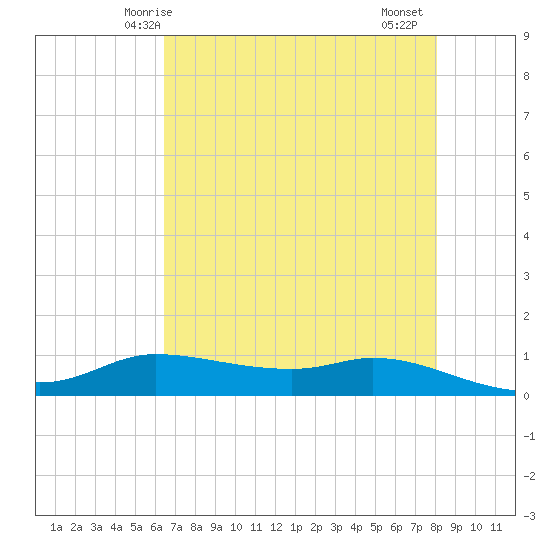 Jamaica Beach tide chart for Tuesday, May 16, 2023