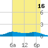 Jamaica Beach tide chart for Tuesday, May 16, 2023