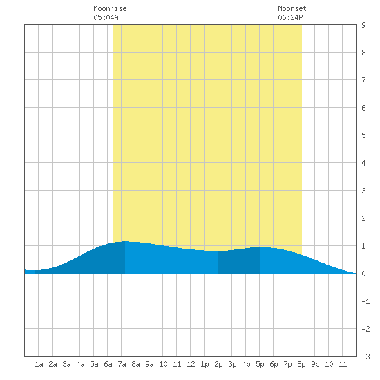 Jamaica Beach tide chart for Wednesday, May 17, 2023