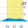 Jamaica Beach tide chart for Wednesday, May 17, 2023