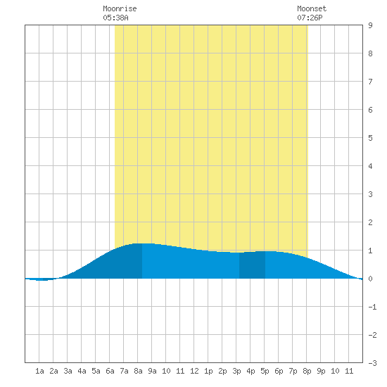 Jamaica Beach tide chart for Thursday, May 18, 2023