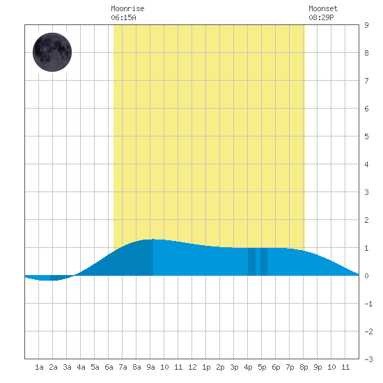 Jamaica Beach tide chart for Friday, May 19, 2023