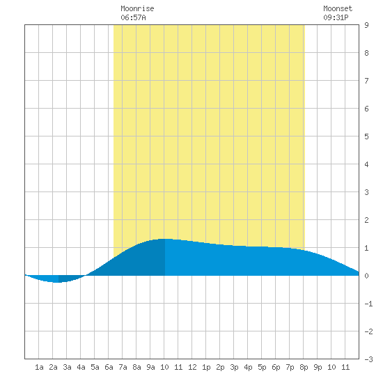 Jamaica Beach tide chart for Saturday, May 20, 2023