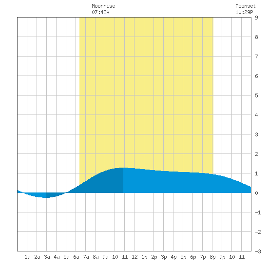 Jamaica Beach tide chart for Sunday, May 21, 2023