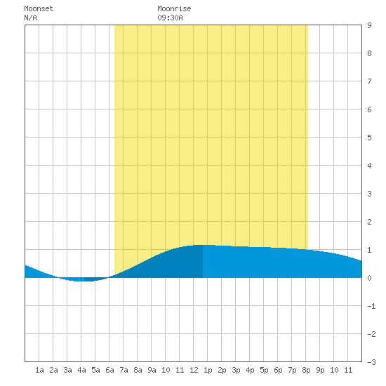 Jamaica Beach tide chart for Tuesday, May 23, 2023