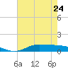 Jamaica Beach tide chart for Wednesday, May 24, 2023