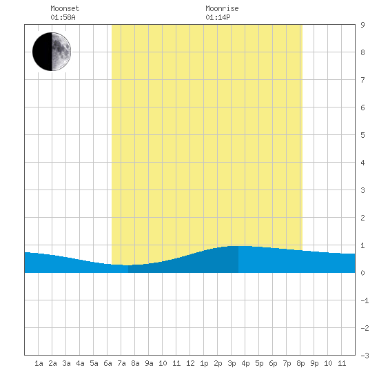 Jamaica Beach tide chart for Saturday, May 27, 2023