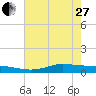 Jamaica Beach tide chart for Saturday, May 27, 2023