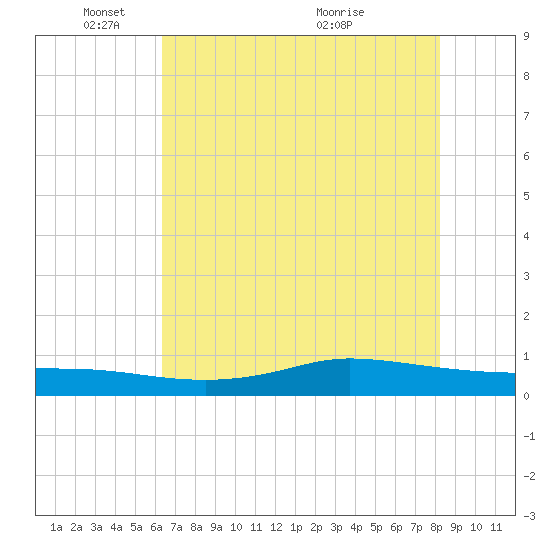 Jamaica Beach tide chart for Sunday, May 28, 2023