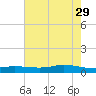 Jamaica Beach tide chart for Monday, May 29, 2023