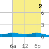 Jamaica Beach tide chart for Tuesday, May 2, 2023