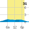 Jamaica Beach tide chart for Wednesday, May 31, 2023