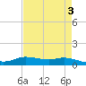 Jamaica Beach tide chart for Wednesday, May 3, 2023