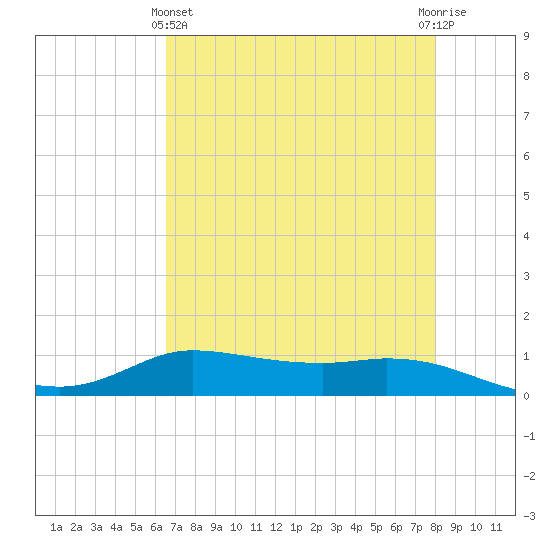 Jamaica Beach tide chart for Thursday, May 4, 2023