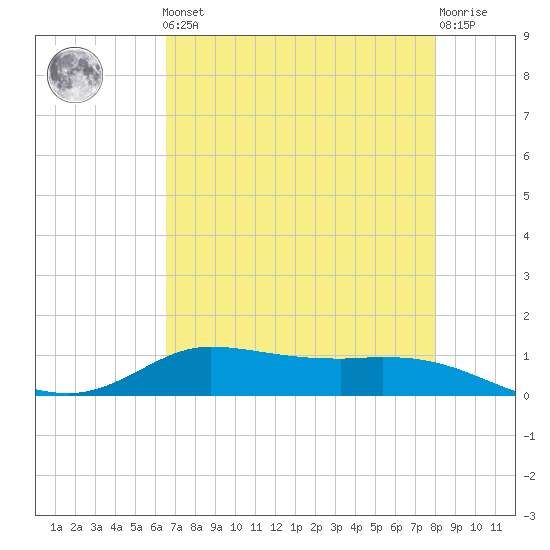 Jamaica Beach tide chart for Friday, May 5, 2023