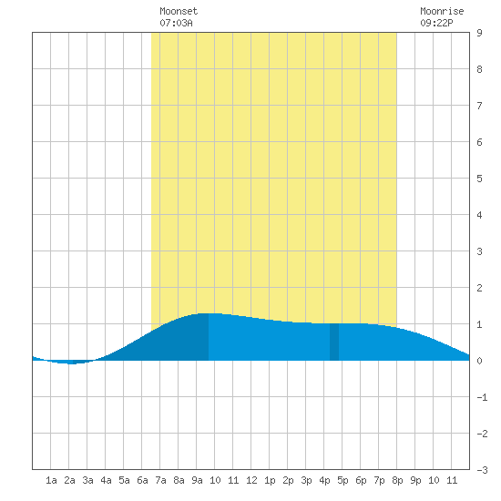 Jamaica Beach tide chart for Saturday, May 6, 2023