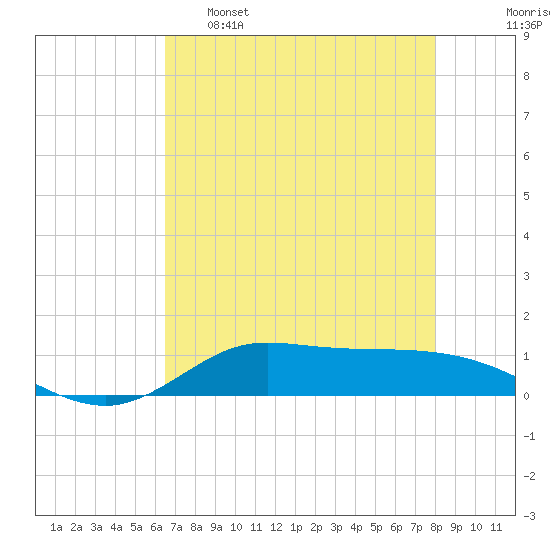 Jamaica Beach tide chart for Monday, May 8, 2023