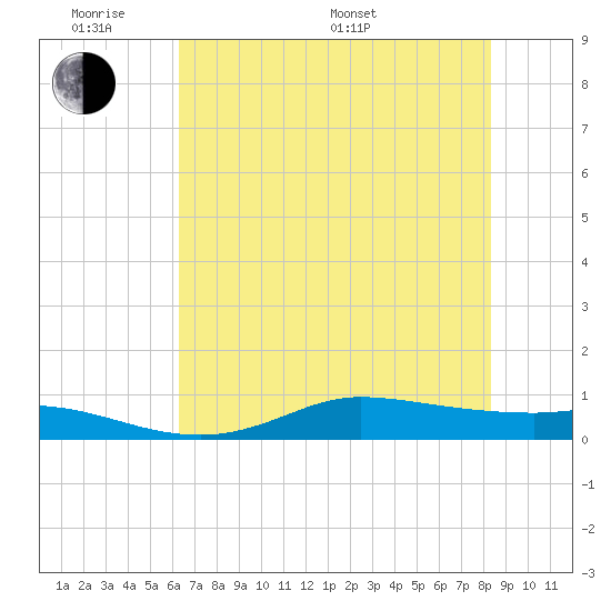 Jamaica Beach tide chart for Saturday, June 10, 2023