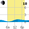Jamaica Beach tide chart for Saturday, June 10, 2023