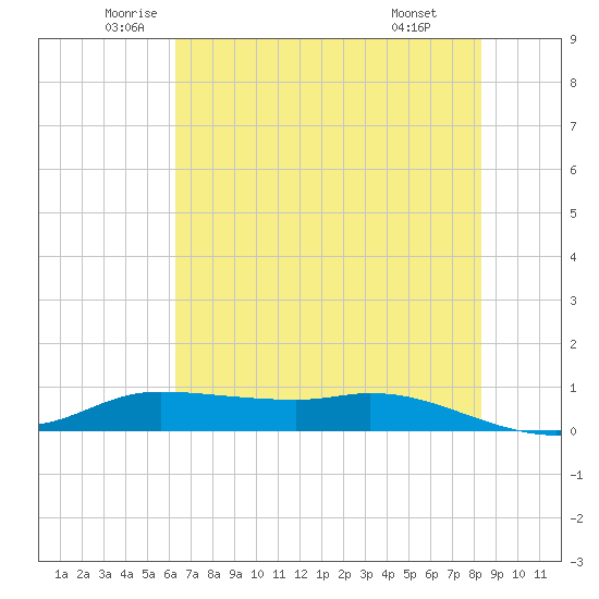 Jamaica Beach tide chart for Tuesday, June 13, 2023
