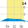 Jamaica Beach tide chart for Wednesday, June 14, 2023