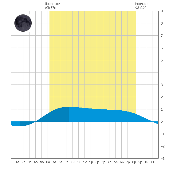 Jamaica Beach tide chart for Saturday, June 17, 2023
