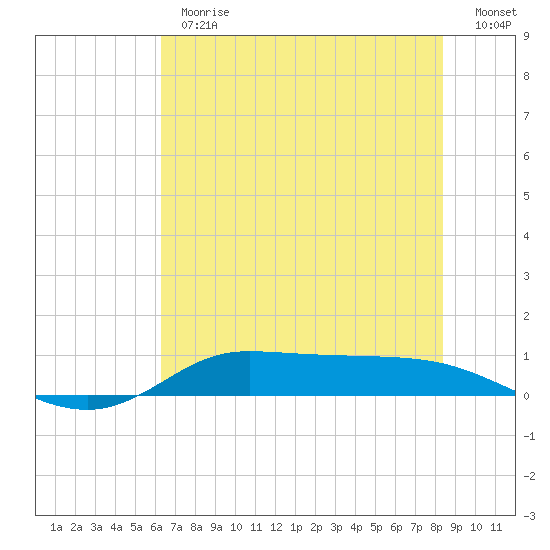 Jamaica Beach tide chart for Monday, June 19, 2023