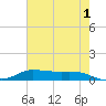 Jamaica Beach tide chart for Thursday, June 1, 2023