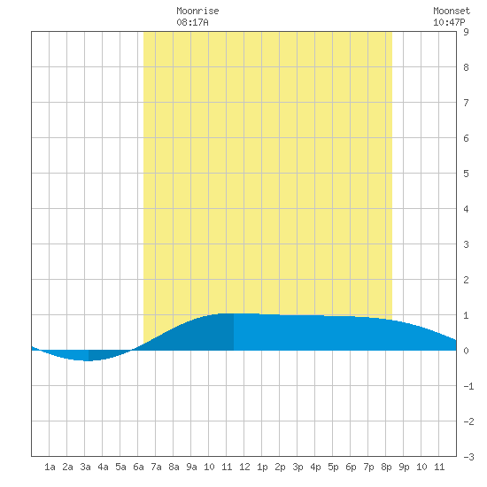 Jamaica Beach tide chart for Tuesday, June 20, 2023