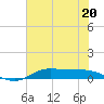 Jamaica Beach tide chart for Tuesday, June 20, 2023