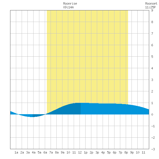 Jamaica Beach tide chart for Wednesday, June 21, 2023