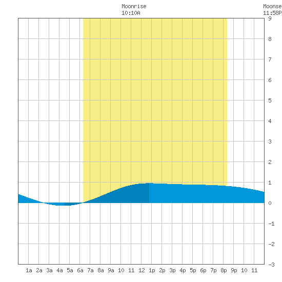 Jamaica Beach tide chart for Thursday, June 22, 2023