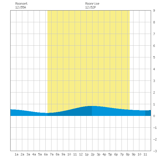 Jamaica Beach tide chart for Sunday, June 25, 2023