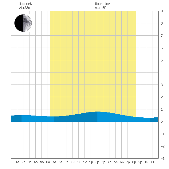 Jamaica Beach tide chart for Monday, June 26, 2023