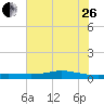 Jamaica Beach tide chart for Monday, June 26, 2023