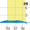 Jamaica Beach tide chart for Wednesday, June 28, 2023