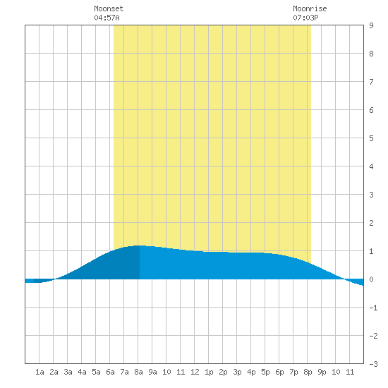 Jamaica Beach tide chart for Friday, June 2, 2023